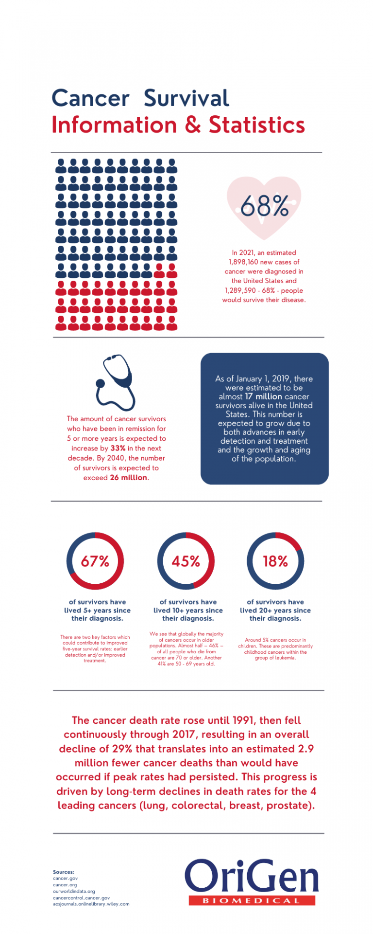 National Cancer Survivors Day 2022 OriGen Biomedical